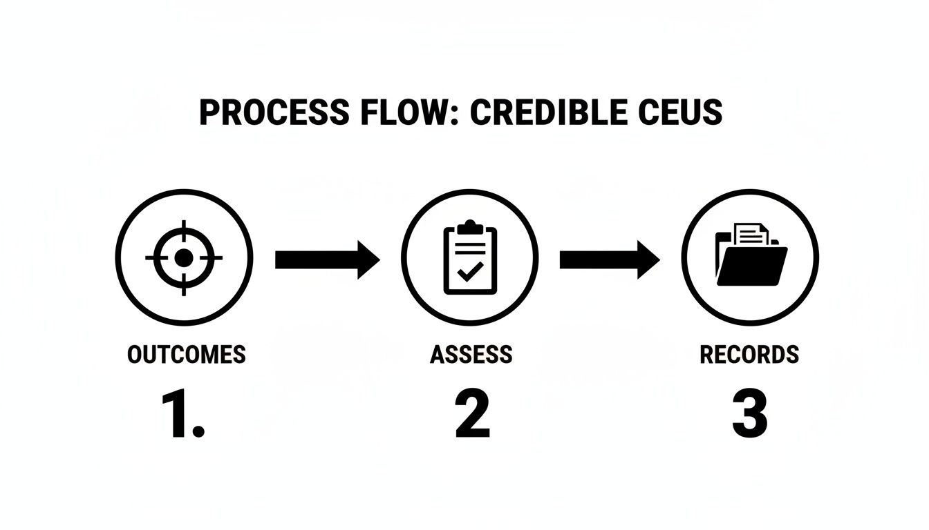 Process flow diagram outlining three steps for credible CEUs: outcomes, assess, and records.