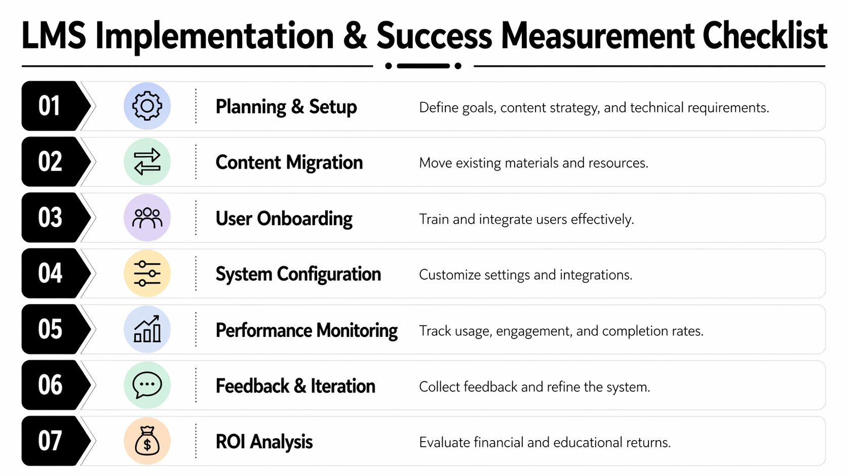 A checklist for LMS implementation and success measurement, outlining seven essential steps from planning to ROI analysis.