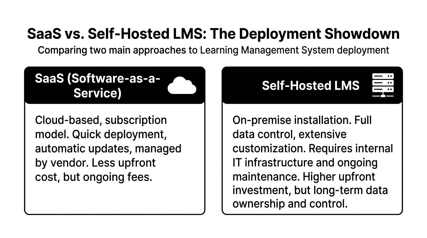 A comparison chart explaining the key differences between SaaS and Self-Hosted Learning Management Systems for corporate training.