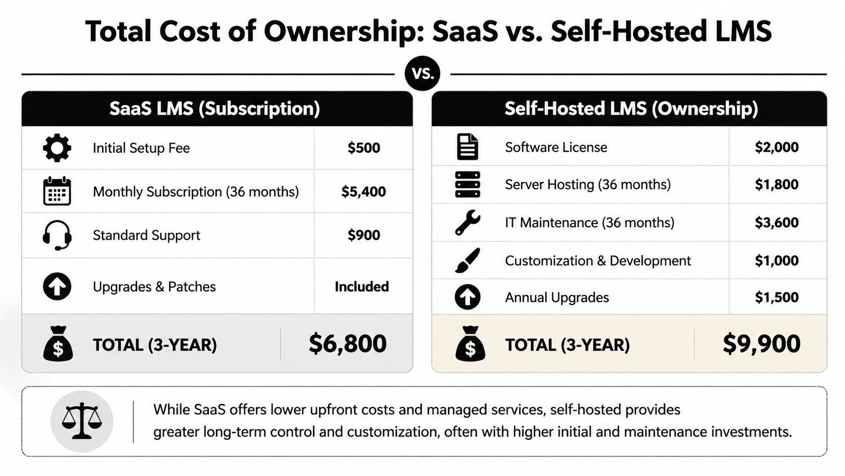 A comparison chart showing the total 3-year costs of SaaS versus self-hosted Learning Management Systems for businesses.