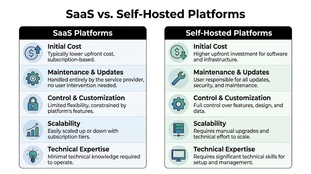 A comparison chart outlining the key differences between SaaS platforms and self-hosted platforms for business.