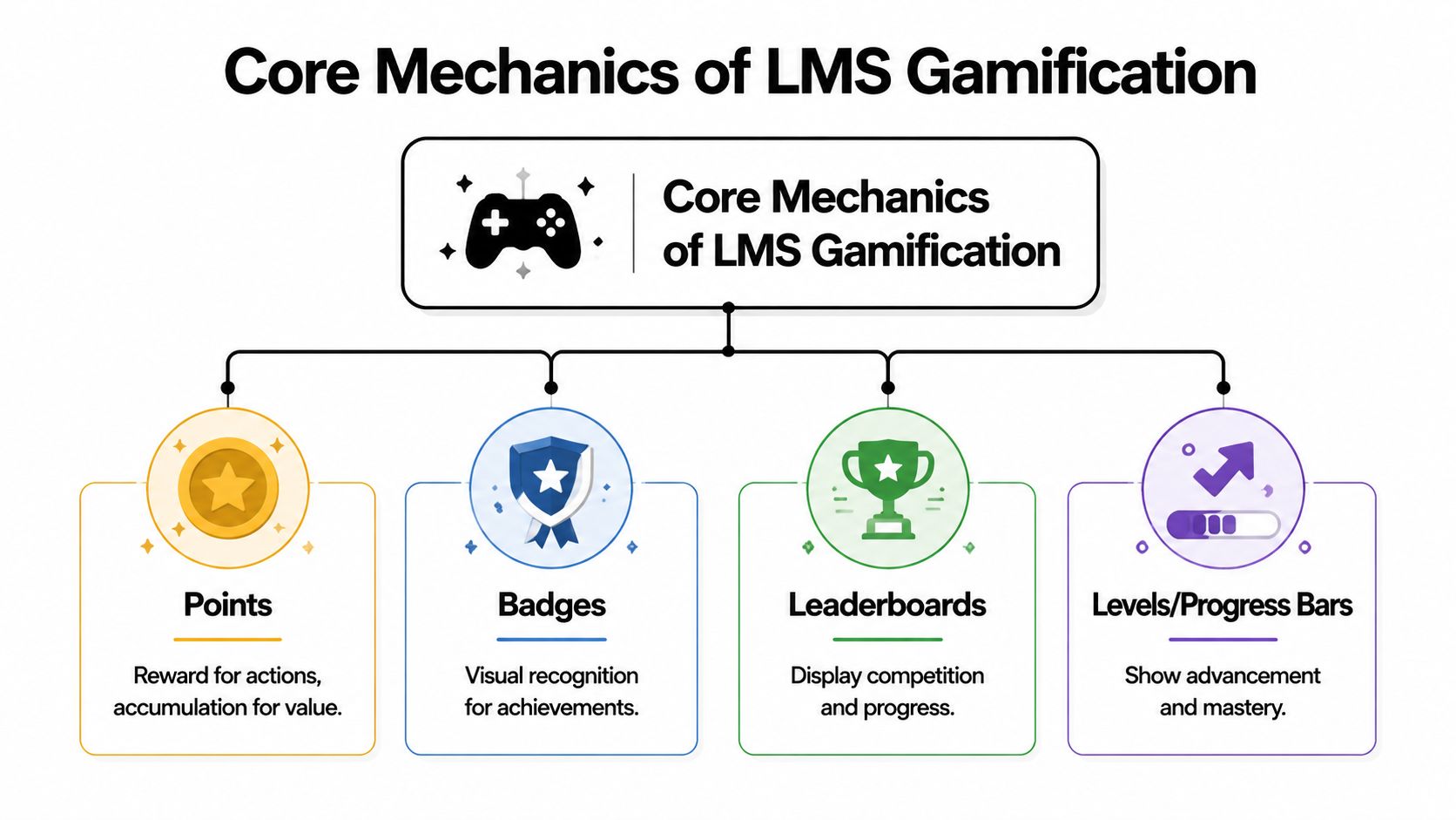 A diagram illustrating the four core gamification mechanics for learning management systems: points, badges, leaderboards, and progress bars.