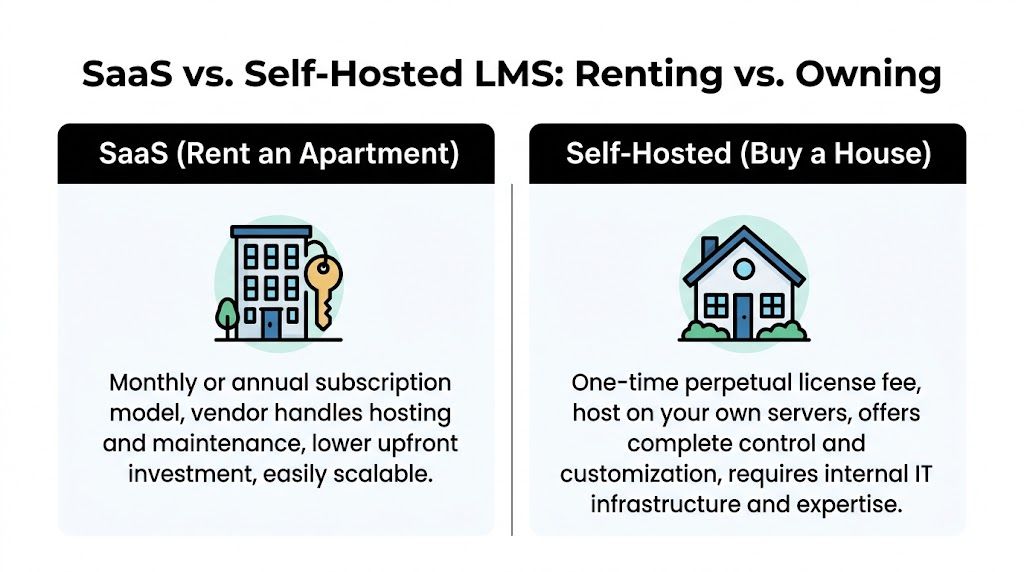A comparison infographic between SaaS and self-hosted learning management systems using rent versus own analogies.