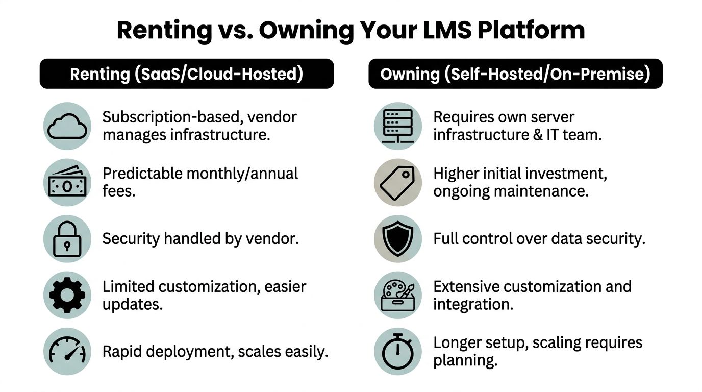 A comparison chart outlining the pros and cons of renting versus owning an LMS platform for businesses.