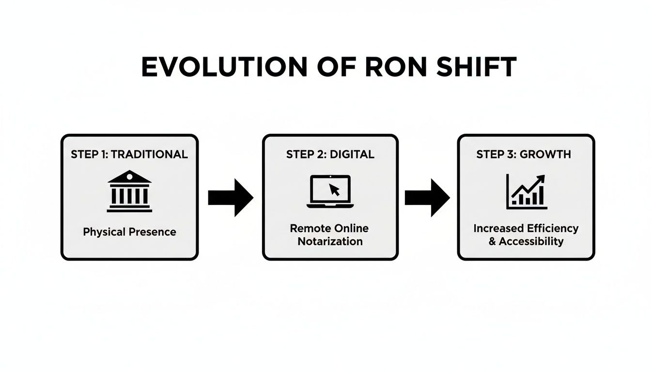 Flowchart illustrating the evolution of notarization from physical presence to remote online, highlighting efficiency.